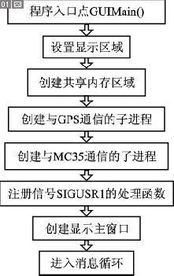 MiniGUI在車載導航終端中的應用
